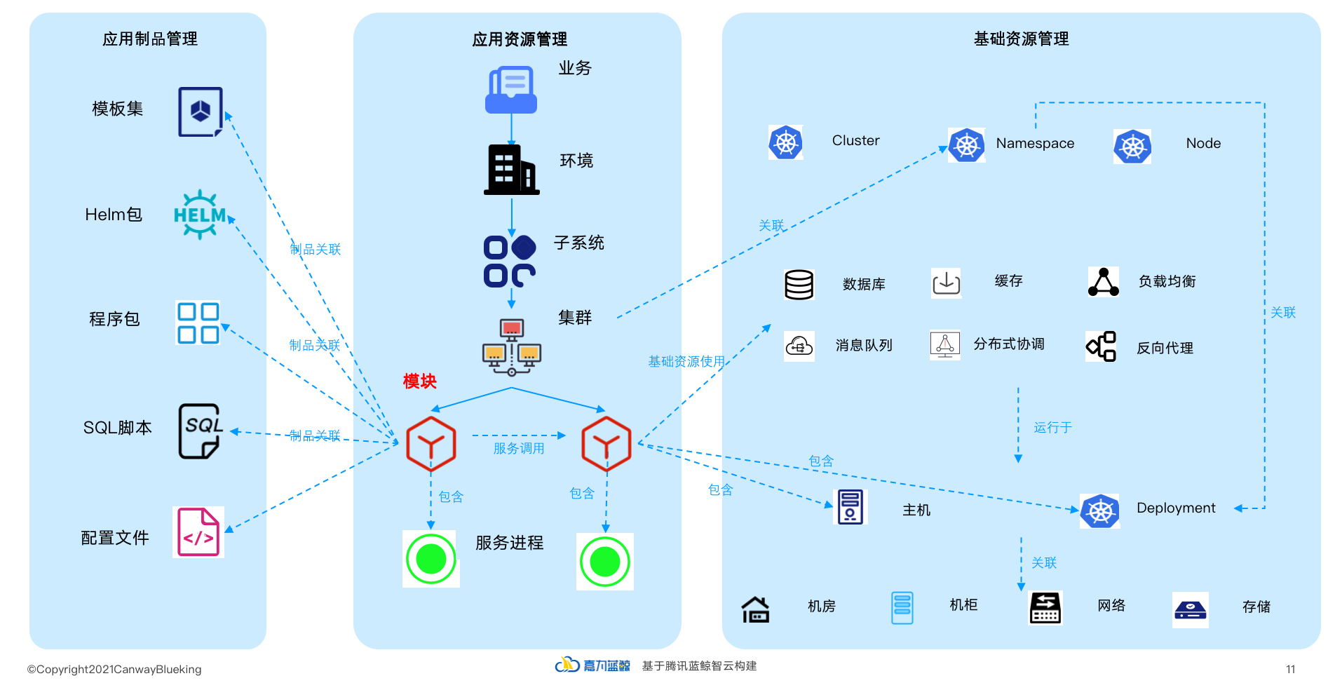 應(yīng)用環(huán)境統(tǒng)一管理