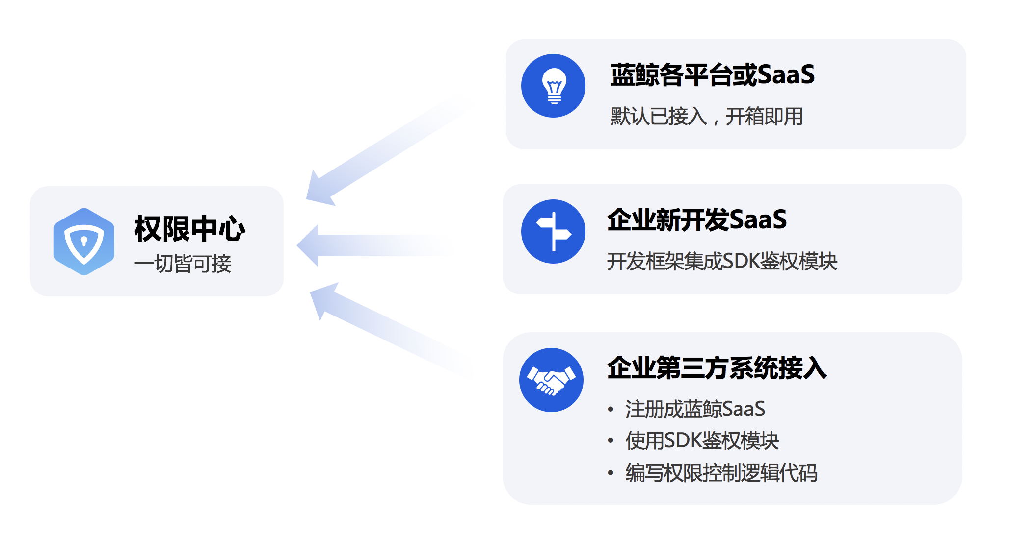權(quán)限中心